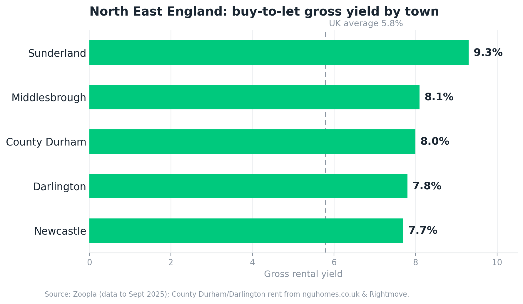Bar chart comparing buy-to-let gross rental yields across Sunderland, Middlesbrough, County Durham, Darlington and Newcastle, all above the UK average.